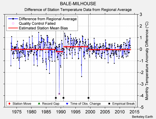 BALE-MILHOUSE difference from regional expectation