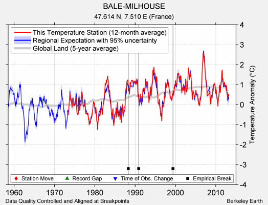 BALE-MILHOUSE comparison to regional expectation