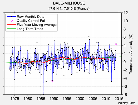 BALE-MILHOUSE Raw Mean Temperature