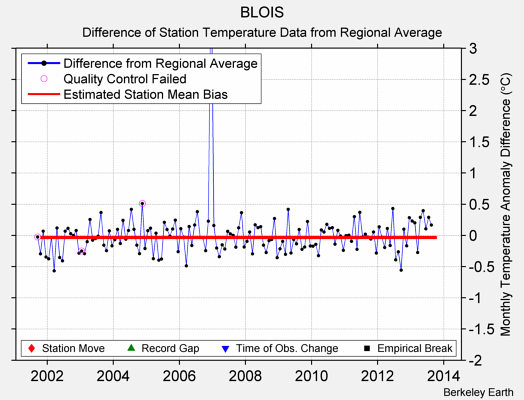 BLOIS difference from regional expectation