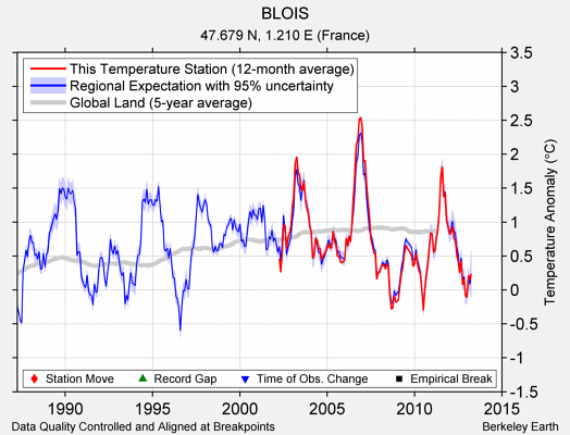 BLOIS comparison to regional expectation