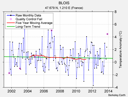 BLOIS Raw Mean Temperature