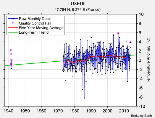 LUXEUIL Raw Mean Temperature