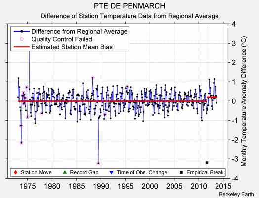 PTE DE PENMARCH difference from regional expectation