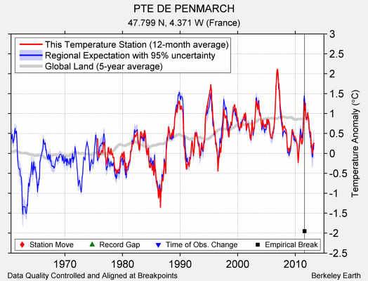 PTE DE PENMARCH comparison to regional expectation