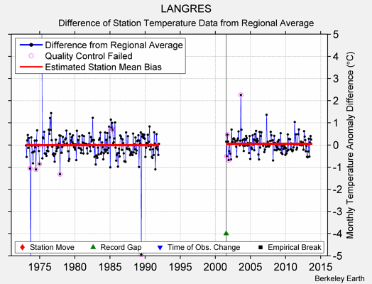 LANGRES difference from regional expectation