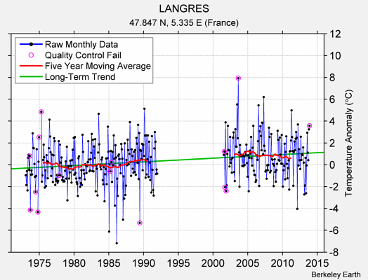 LANGRES Raw Mean Temperature