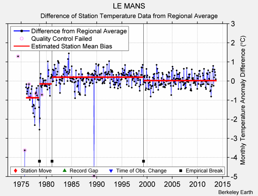 LE MANS difference from regional expectation