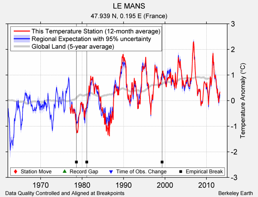 LE MANS comparison to regional expectation