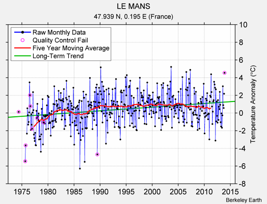 LE MANS Raw Mean Temperature