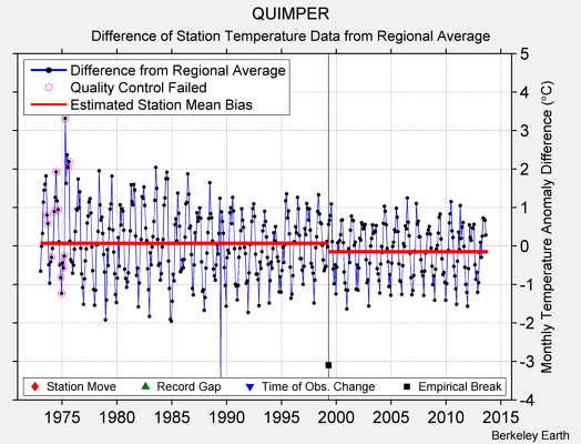 QUIMPER difference from regional expectation