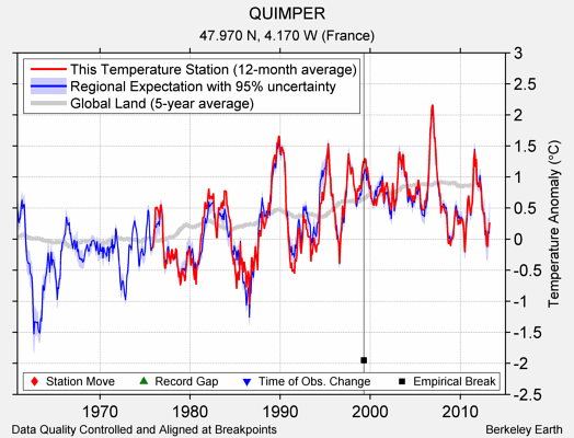 QUIMPER comparison to regional expectation