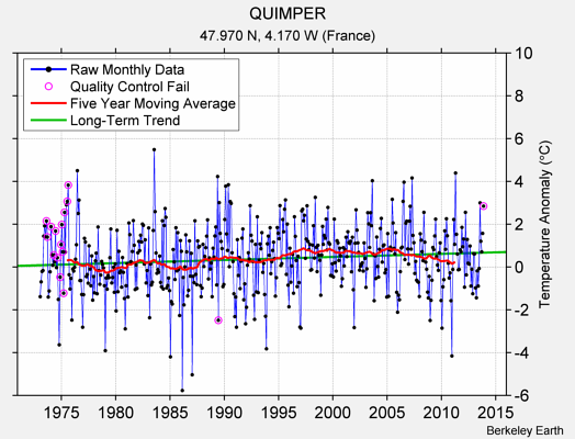 QUIMPER Raw Mean Temperature