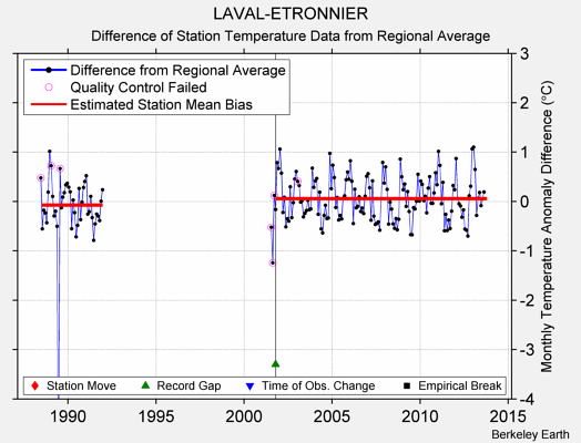 LAVAL-ETRONNIER difference from regional expectation