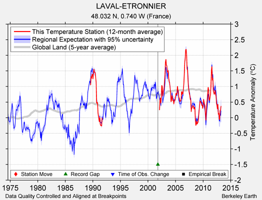 LAVAL-ETRONNIER comparison to regional expectation