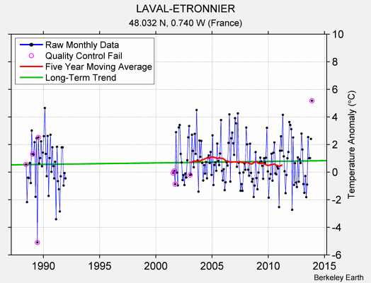 LAVAL-ETRONNIER Raw Mean Temperature