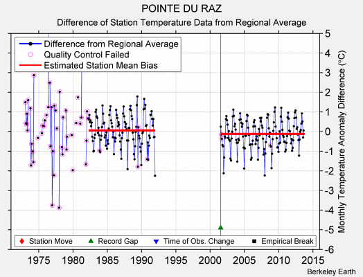 POINTE DU RAZ difference from regional expectation