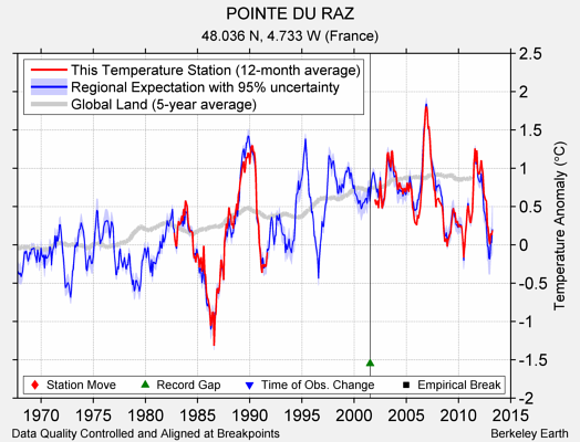 POINTE DU RAZ comparison to regional expectation