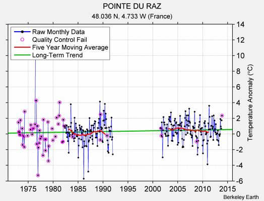 POINTE DU RAZ Raw Mean Temperature