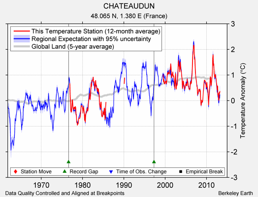 CHATEAUDUN comparison to regional expectation