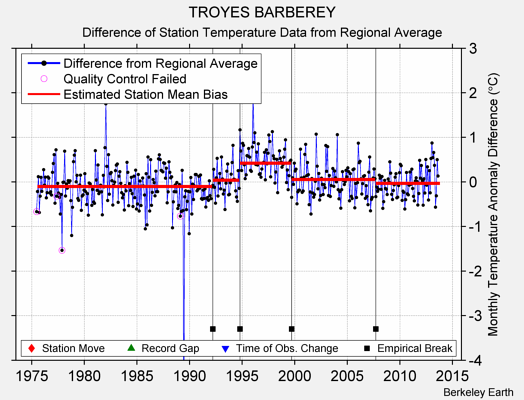 TROYES BARBEREY difference from regional expectation