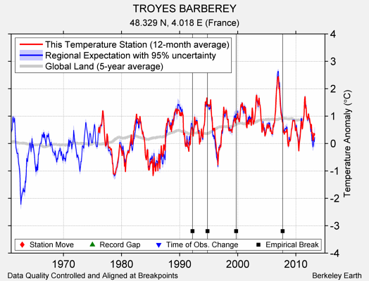 TROYES BARBEREY comparison to regional expectation