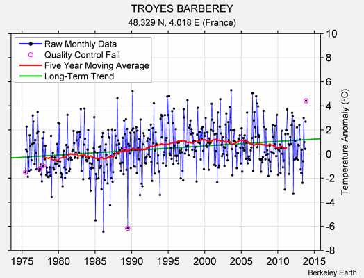 TROYES BARBEREY Raw Mean Temperature