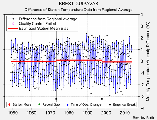 BREST-GUIPAVAS difference from regional expectation