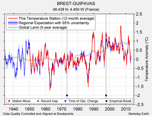 BREST-GUIPAVAS comparison to regional expectation