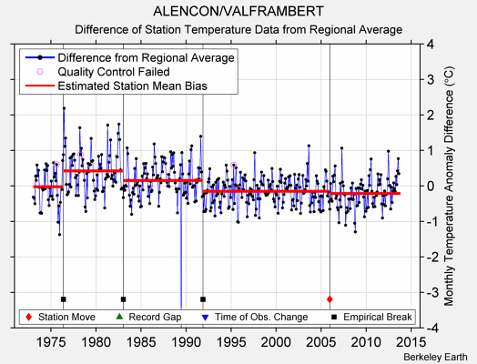 ALENCON/VALFRAMBERT difference from regional expectation