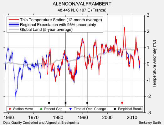 ALENCON/VALFRAMBERT comparison to regional expectation