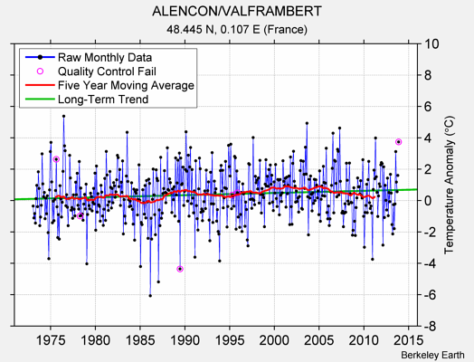 ALENCON/VALFRAMBERT Raw Mean Temperature