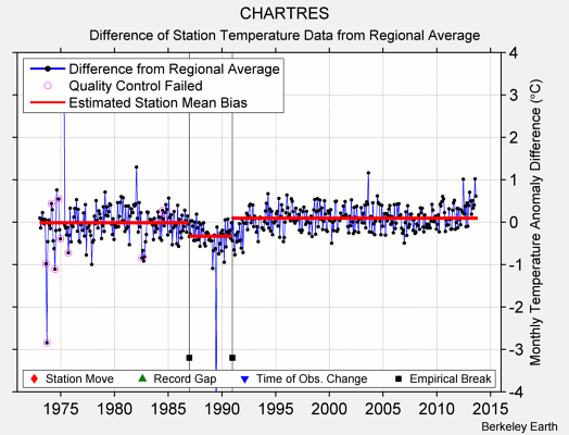 CHARTRES difference from regional expectation