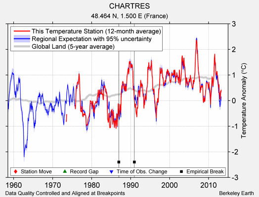 CHARTRES comparison to regional expectation