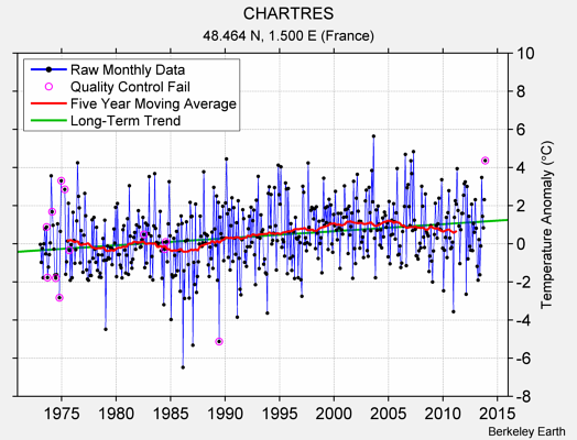 CHARTRES Raw Mean Temperature