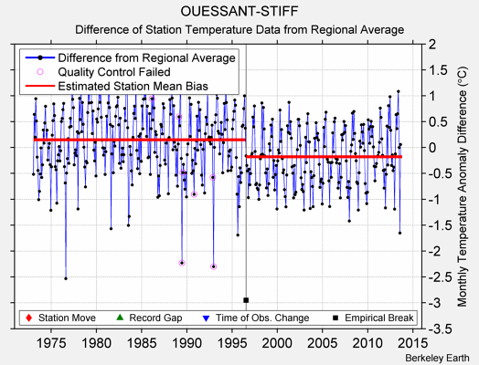 OUESSANT-STIFF difference from regional expectation