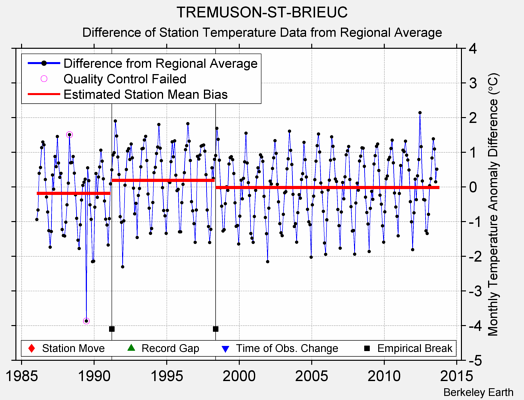 TREMUSON-ST-BRIEUC difference from regional expectation