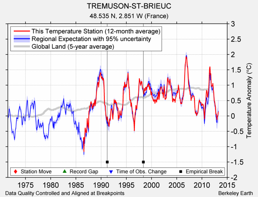 TREMUSON-ST-BRIEUC comparison to regional expectation