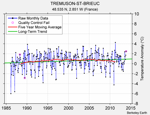 TREMUSON-ST-BRIEUC Raw Mean Temperature