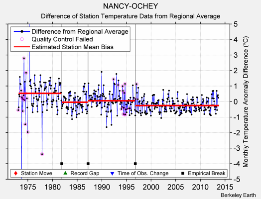 NANCY-OCHEY difference from regional expectation