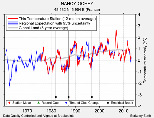 NANCY-OCHEY comparison to regional expectation