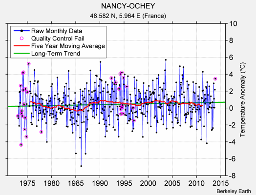 NANCY-OCHEY Raw Mean Temperature