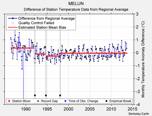 MELUN difference from regional expectation