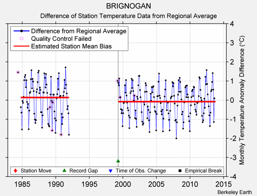 BRIGNOGAN difference from regional expectation