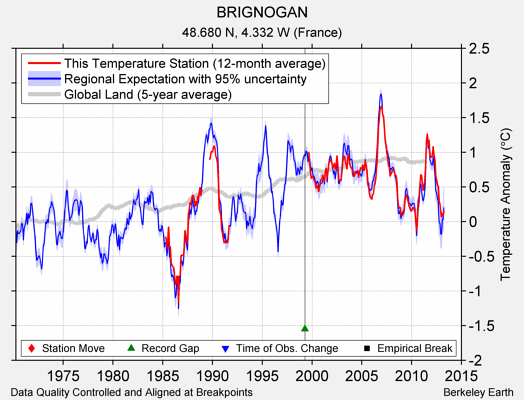 BRIGNOGAN comparison to regional expectation