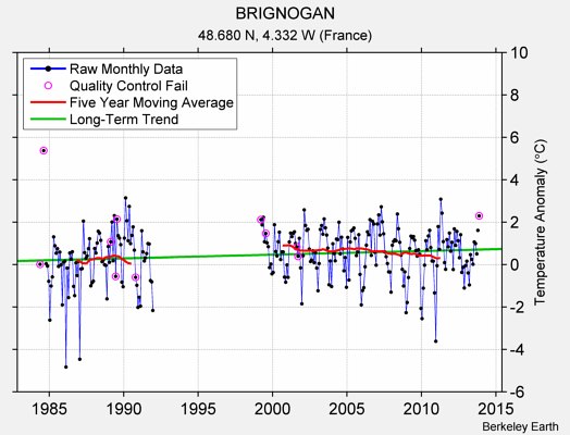 BRIGNOGAN Raw Mean Temperature