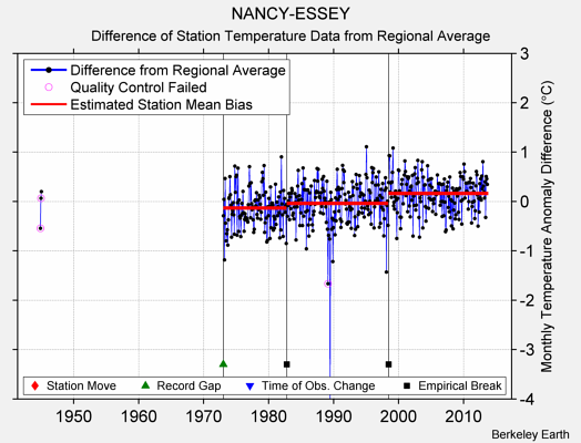 NANCY-ESSEY difference from regional expectation