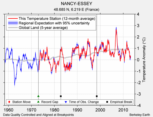 NANCY-ESSEY comparison to regional expectation