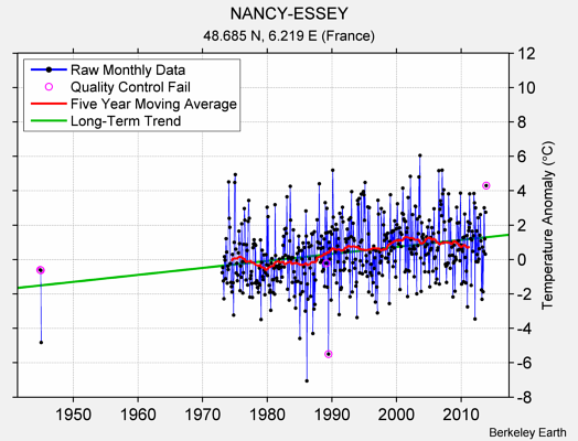 NANCY-ESSEY Raw Mean Temperature