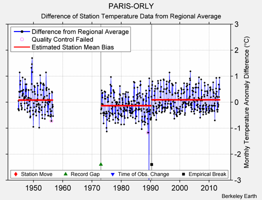 PARIS-ORLY difference from regional expectation